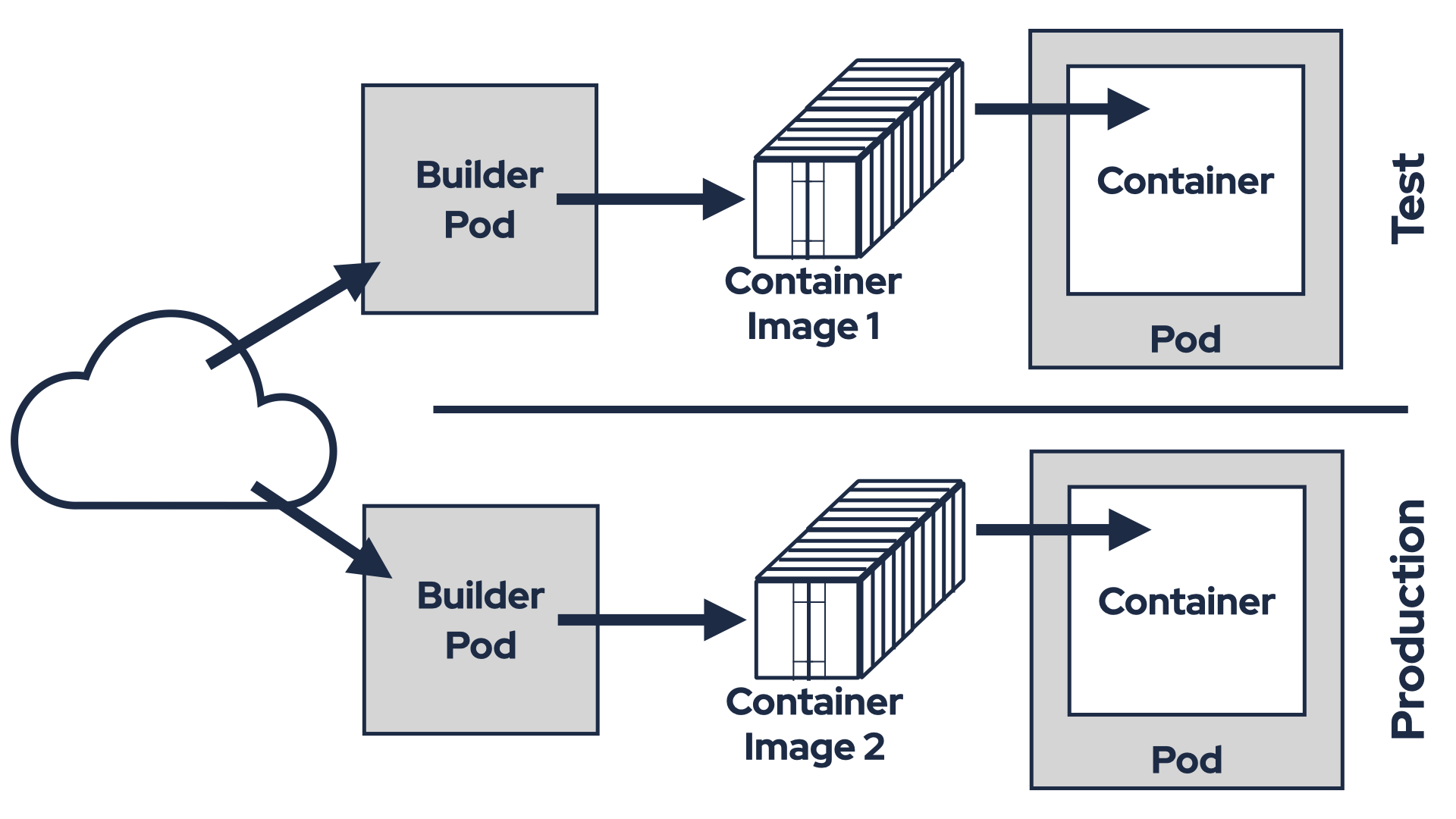 Strimzi’s Kafka Connect Build feature in different environments