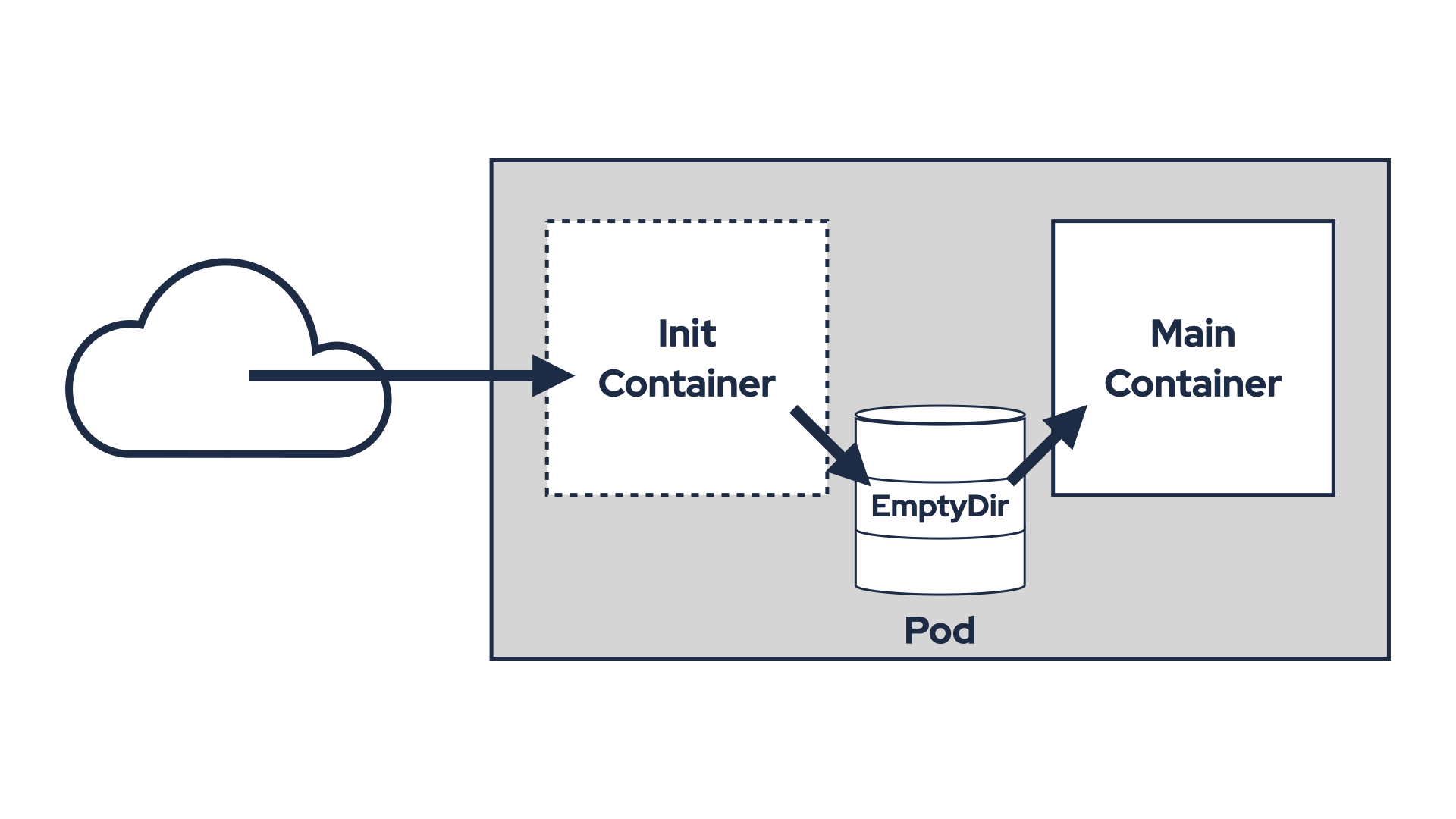 Using empty dir volume with init container