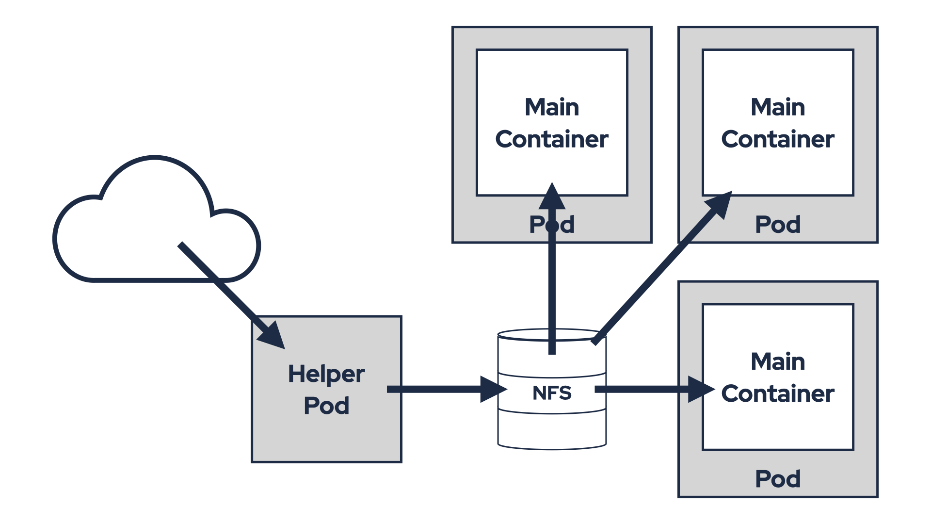 Using shared NFS volume